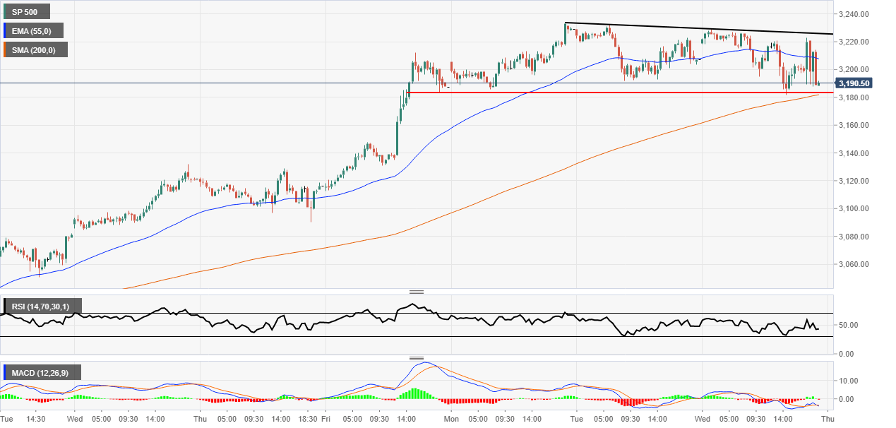 S&P 500 technicals